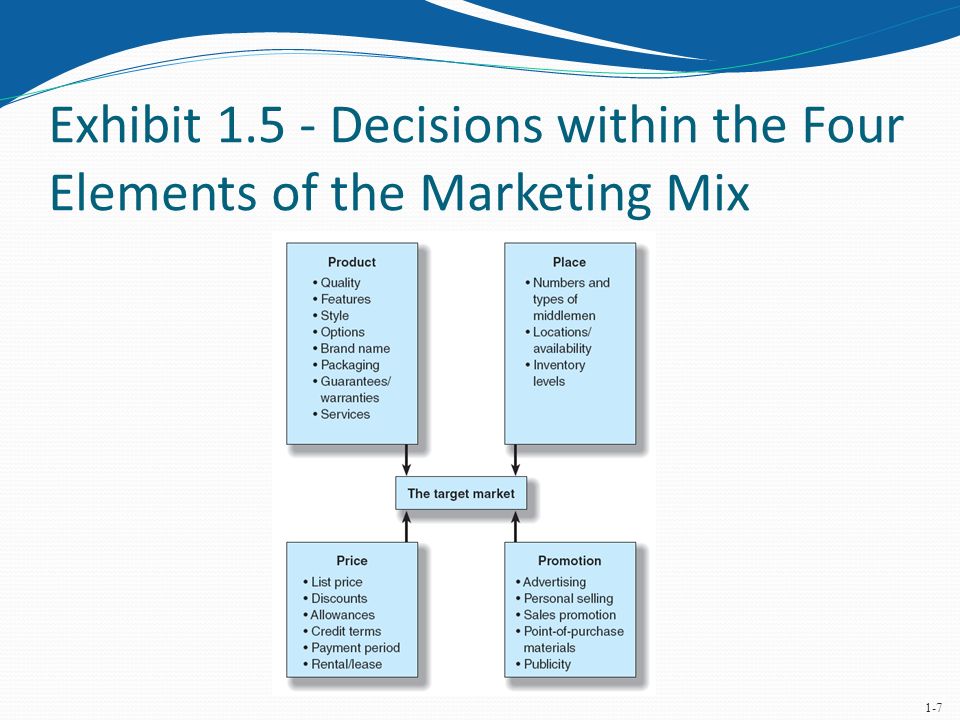 Elements of Marketing Process